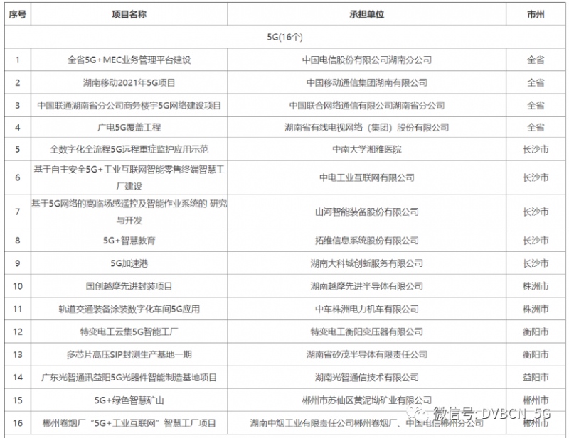 总投资达35亿元基站目标1.2万个湖南有线广电5G覆盖工程出炉