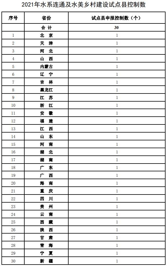 两部门在30个省区市开展水系连通及水美乡村建设试点工作