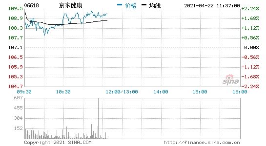 香港恒生指数开盘涨0.33%港股京东健康开涨超2.5%