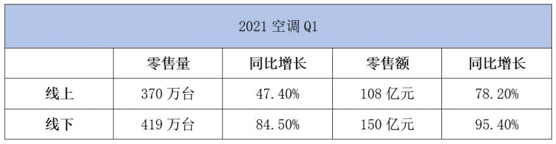 第一季度反弹2021年空调会大涨吗