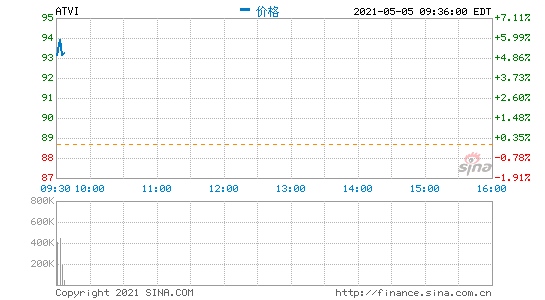 动视暴雪第一季度营收22.75亿美元净利同比增23%