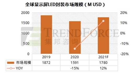 2021全球LED显示屏市场机遇与挑战