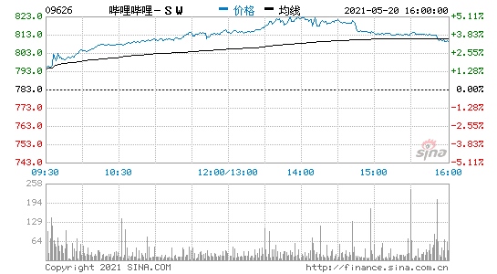 资本集团购入哔哩哔哩约2亿港元普通股哔哩哔哩涨幅扩大近5%