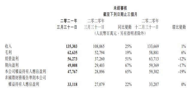 腾讯一季度利润331亿视频付费会员1.25亿