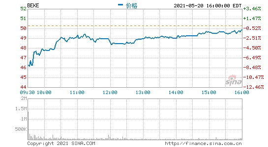 中信证券维持贝壳83.39美元/ADS的目标价维持买入评级