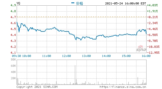 一起教育科技第一季度营收4.74亿元同比增长107%