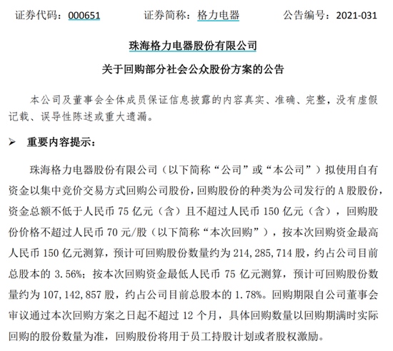 果然回购之王格力电器再抛巨额回购方案上限150亿此前已两度岀手