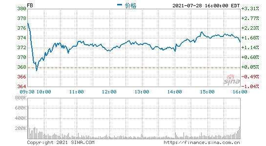 Facebook预计未来营收增速显著放缓盘后股价跌超4%